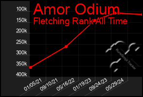 Total Graph of Amor Odium