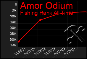 Total Graph of Amor Odium