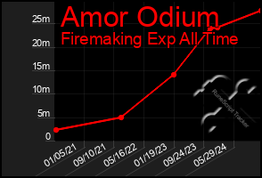 Total Graph of Amor Odium