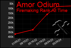 Total Graph of Amor Odium