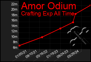 Total Graph of Amor Odium