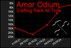 Total Graph of Amor Odium