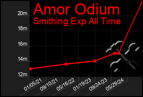 Total Graph of Amor Odium