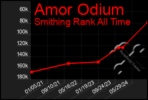 Total Graph of Amor Odium