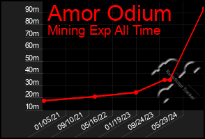 Total Graph of Amor Odium