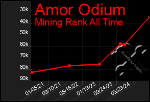 Total Graph of Amor Odium