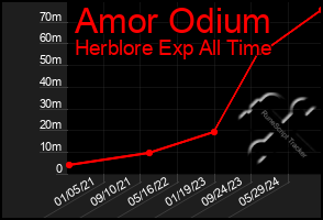 Total Graph of Amor Odium