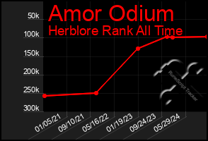 Total Graph of Amor Odium