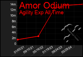 Total Graph of Amor Odium