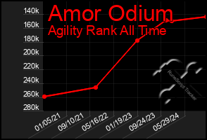 Total Graph of Amor Odium