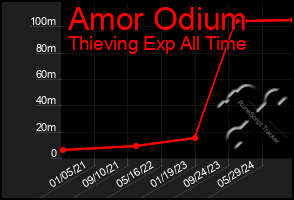 Total Graph of Amor Odium