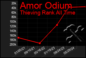 Total Graph of Amor Odium