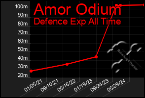 Total Graph of Amor Odium