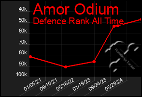 Total Graph of Amor Odium