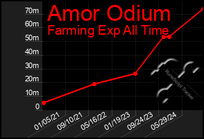 Total Graph of Amor Odium