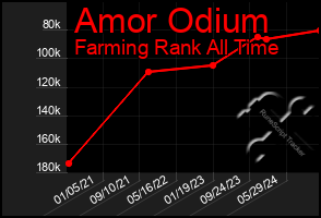 Total Graph of Amor Odium