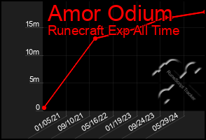 Total Graph of Amor Odium