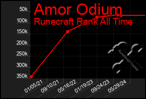 Total Graph of Amor Odium