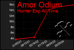 Total Graph of Amor Odium