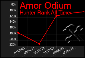 Total Graph of Amor Odium