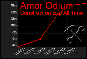 Total Graph of Amor Odium