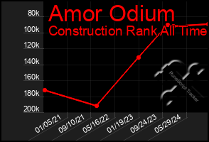 Total Graph of Amor Odium