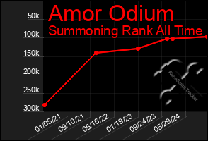 Total Graph of Amor Odium