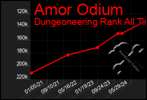 Total Graph of Amor Odium