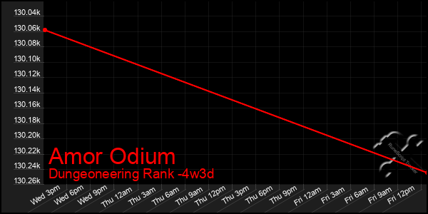 Last 31 Days Graph of Amor Odium