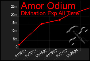 Total Graph of Amor Odium