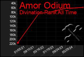 Total Graph of Amor Odium