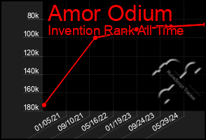 Total Graph of Amor Odium