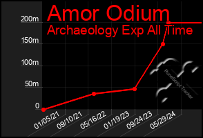 Total Graph of Amor Odium