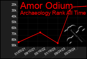 Total Graph of Amor Odium