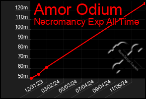 Total Graph of Amor Odium