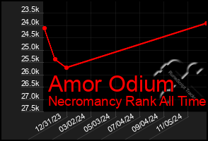 Total Graph of Amor Odium