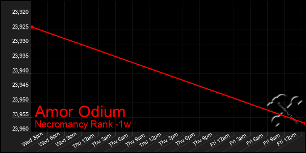 Last 7 Days Graph of Amor Odium