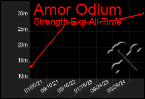 Total Graph of Amor Odium