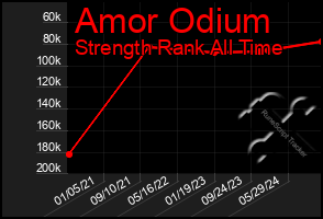 Total Graph of Amor Odium