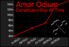 Total Graph of Amor Odium