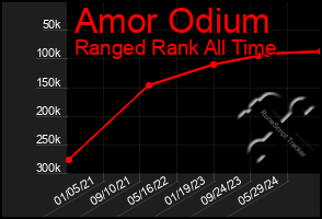 Total Graph of Amor Odium