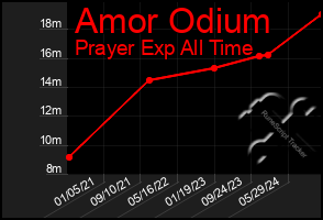 Total Graph of Amor Odium