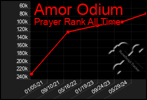 Total Graph of Amor Odium