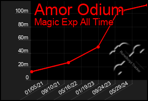 Total Graph of Amor Odium