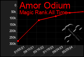 Total Graph of Amor Odium