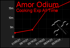 Total Graph of Amor Odium