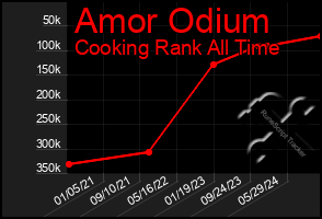 Total Graph of Amor Odium