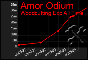 Total Graph of Amor Odium