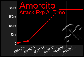 Total Graph of Amorcito