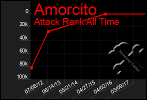 Total Graph of Amorcito